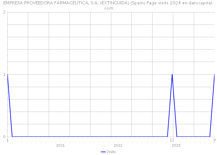 EMPRESA PROVEEDORA FARMACEUTICA, S.A. (EXTINGUIDA) (Spain) Page visits 2024 