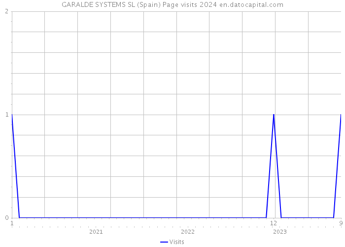 GARALDE SYSTEMS SL (Spain) Page visits 2024 