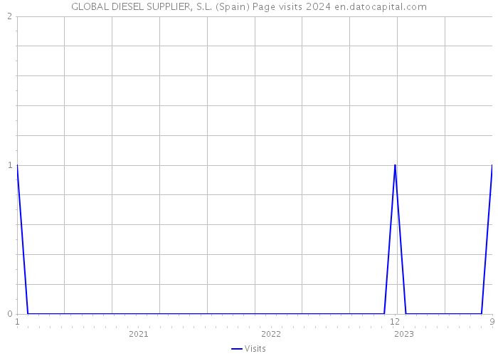 GLOBAL DIESEL SUPPLIER, S.L. (Spain) Page visits 2024 