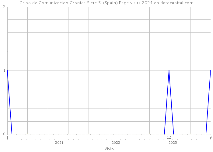 Gripo de Comunicacion Cronica Siete Sl (Spain) Page visits 2024 