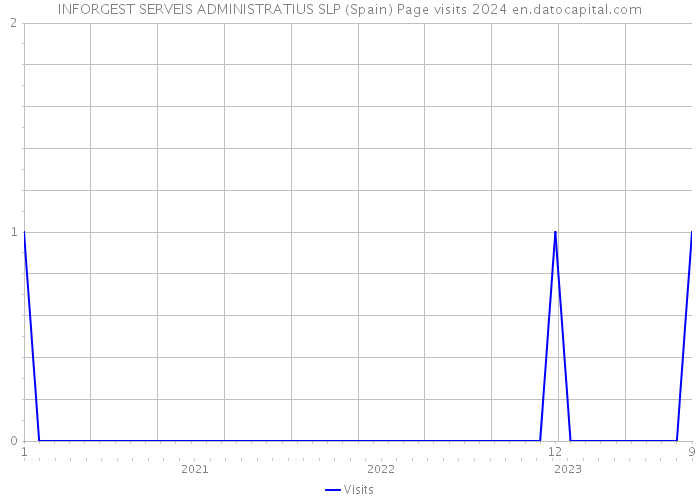 INFORGEST SERVEIS ADMINISTRATIUS SLP (Spain) Page visits 2024 