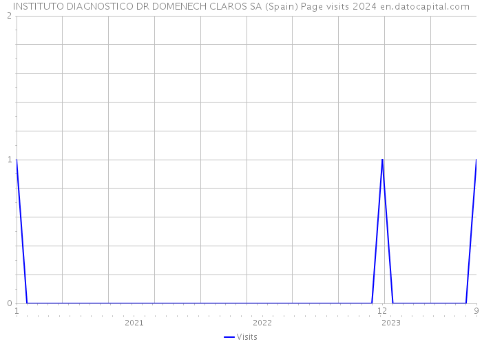 INSTITUTO DIAGNOSTICO DR DOMENECH CLAROS SA (Spain) Page visits 2024 