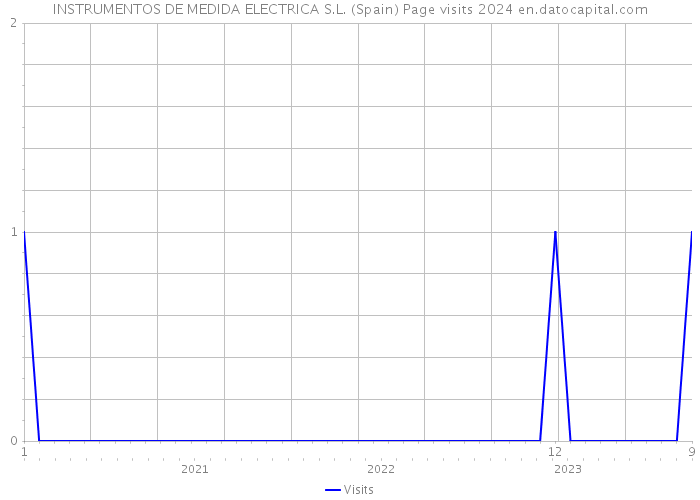 INSTRUMENTOS DE MEDIDA ELECTRICA S.L. (Spain) Page visits 2024 