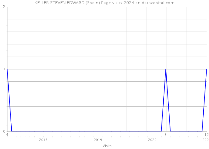 KELLER STEVEN EDWARD (Spain) Page visits 2024 