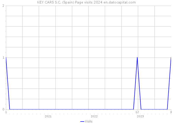 KEY CARS S.C. (Spain) Page visits 2024 