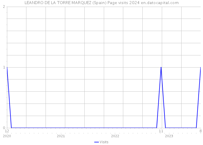 LEANDRO DE LA TORRE MARQUEZ (Spain) Page visits 2024 