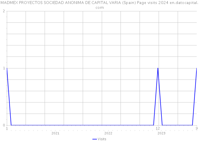 MADMEX PROYECTOS SOCIEDAD ANONIMA DE CAPITAL VARIA (Spain) Page visits 2024 