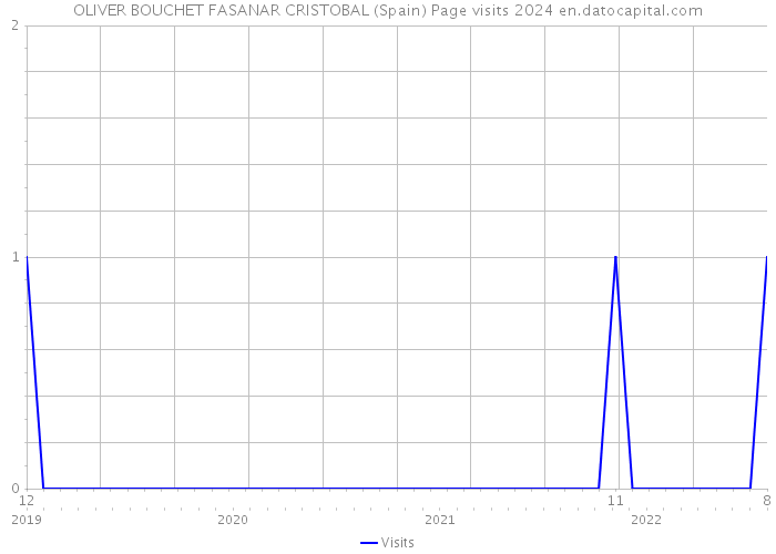 OLIVER BOUCHET FASANAR CRISTOBAL (Spain) Page visits 2024 