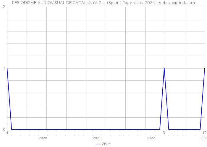 PERIODISME AUDIOVISUAL DE CATALUNYA S.L. (Spain) Page visits 2024 