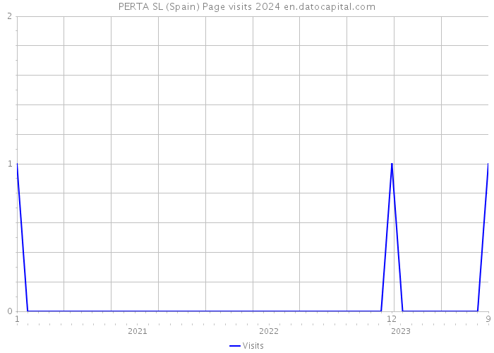 PERTA SL (Spain) Page visits 2024 