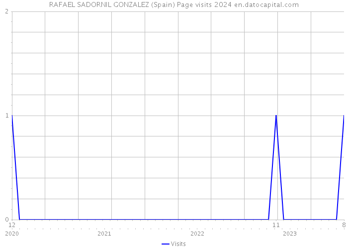 RAFAEL SADORNIL GONZALEZ (Spain) Page visits 2024 