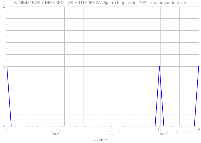 SUMINISTROS Y DESARROLLOS MILITARES SA (Spain) Page visits 2024 