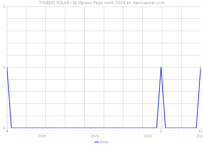 TOLEDO SOLAR I SL (Spain) Page visits 2024 