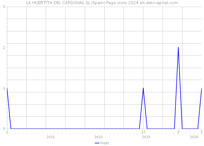 LA HUERTITA DEL CARDONAL SL (Spain) Page visits 2024 