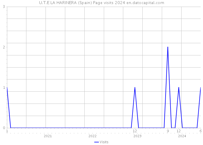U.T.E LA HARINERA (Spain) Page visits 2024 