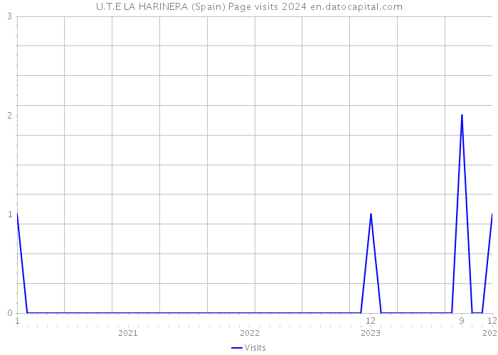 U.T.E LA HARINERA (Spain) Page visits 2024 