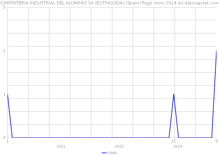 CARPINTERIA INDUSTRIAL DEL ALUMINIO SA (EXTINGUIDA) (Spain) Page visits 2024 