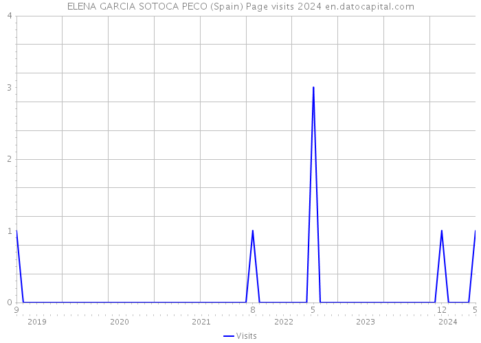 ELENA GARCIA SOTOCA PECO (Spain) Page visits 2024 