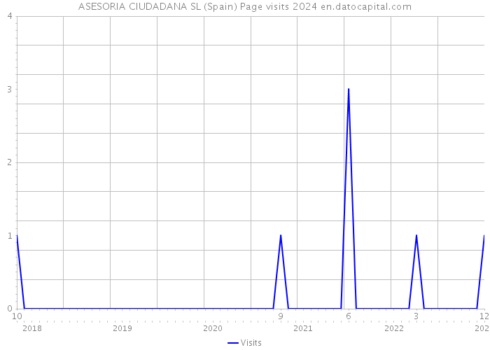 ASESORIA CIUDADANA SL (Spain) Page visits 2024 