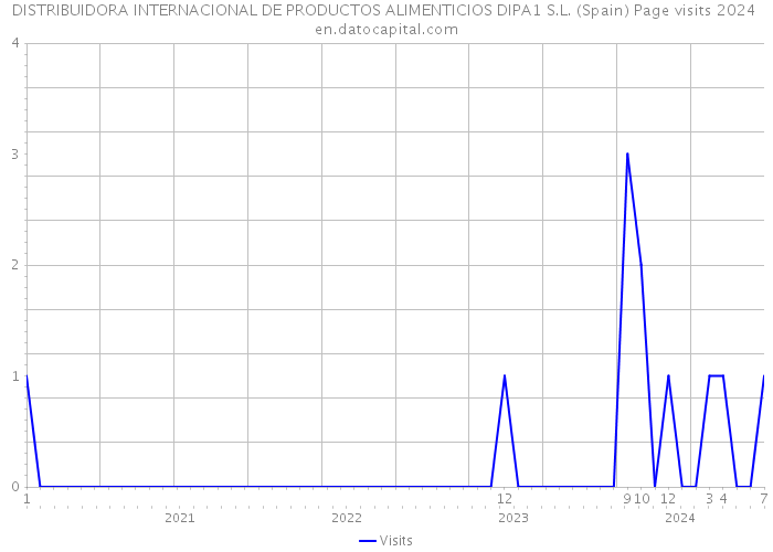 DISTRIBUIDORA INTERNACIONAL DE PRODUCTOS ALIMENTICIOS DIPA1 S.L. (Spain) Page visits 2024 