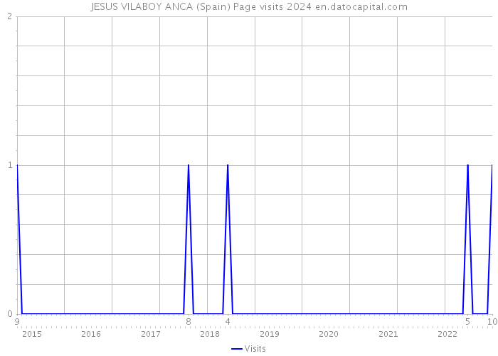 JESUS VILABOY ANCA (Spain) Page visits 2024 