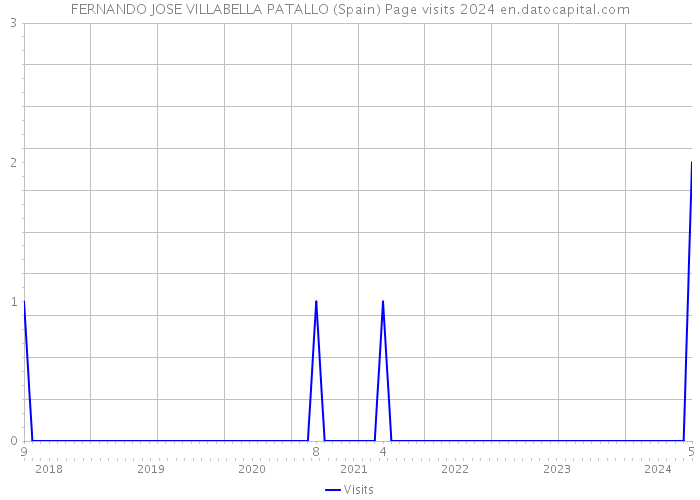 FERNANDO JOSE VILLABELLA PATALLO (Spain) Page visits 2024 