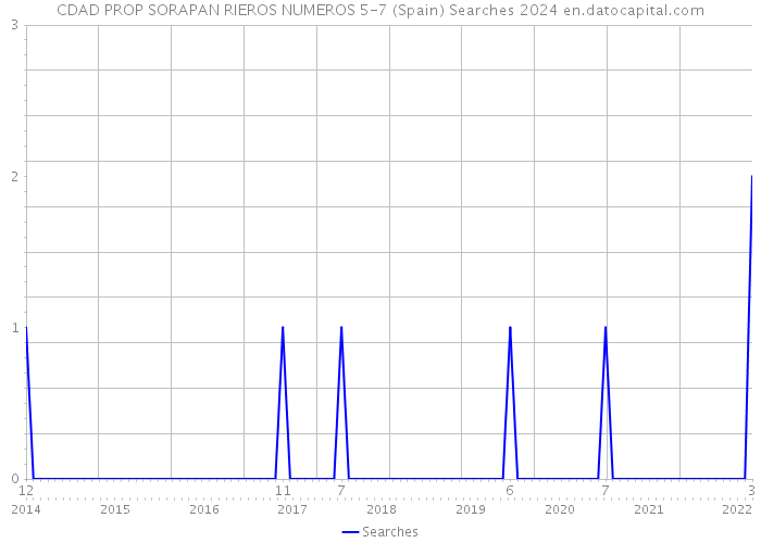 CDAD PROP SORAPAN RIEROS NUMEROS 5-7 (Spain) Searches 2024 