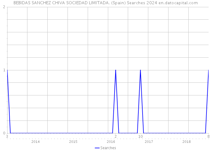 BEBIDAS SANCHEZ CHIVA SOCIEDAD LIMITADA. (Spain) Searches 2024 