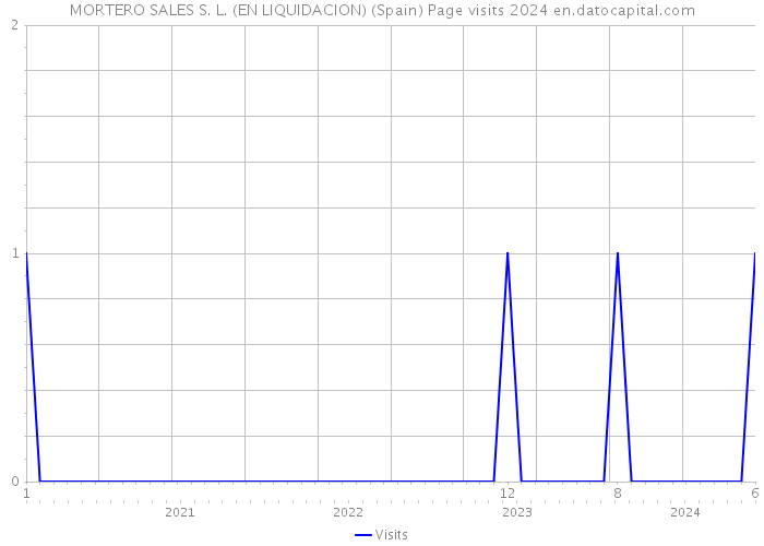 MORTERO SALES S. L. (EN LIQUIDACION) (Spain) Page visits 2024 