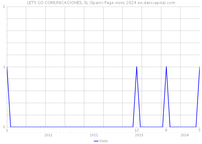 LETS GO COMUNICACIONES, SL (Spain) Page visits 2024 