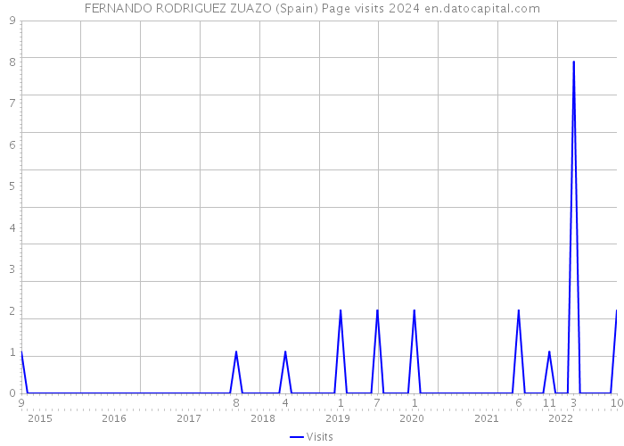 FERNANDO RODRIGUEZ ZUAZO (Spain) Page visits 2024 