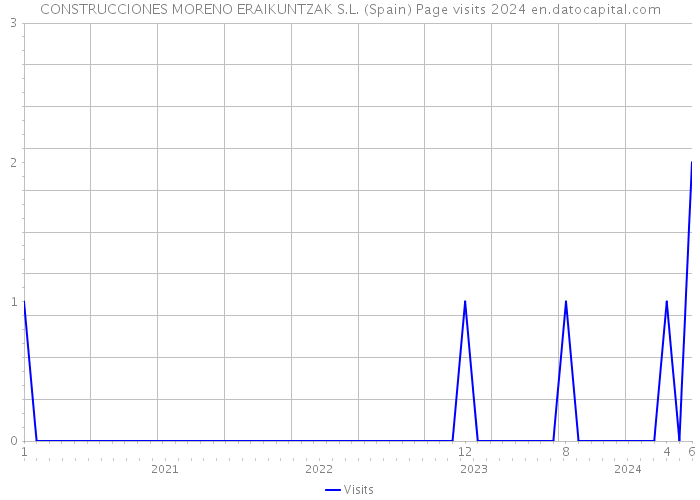 CONSTRUCCIONES MORENO ERAIKUNTZAK S.L. (Spain) Page visits 2024 