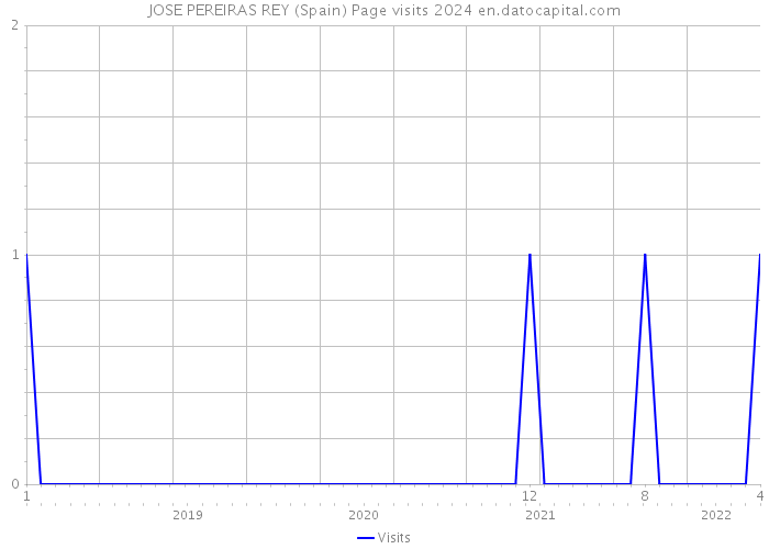 JOSE PEREIRAS REY (Spain) Page visits 2024 