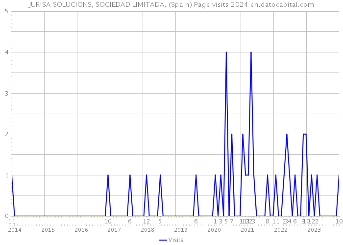 JURISA SOLUCIONS, SOCIEDAD LIMITADA. (Spain) Page visits 2024 