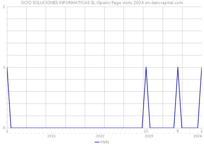 OCIO SOLUCIONES INFORMATICAS SL (Spain) Page visits 2024 
