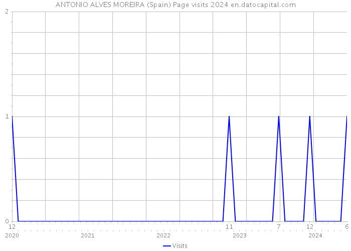 ANTONIO ALVES MOREIRA (Spain) Page visits 2024 