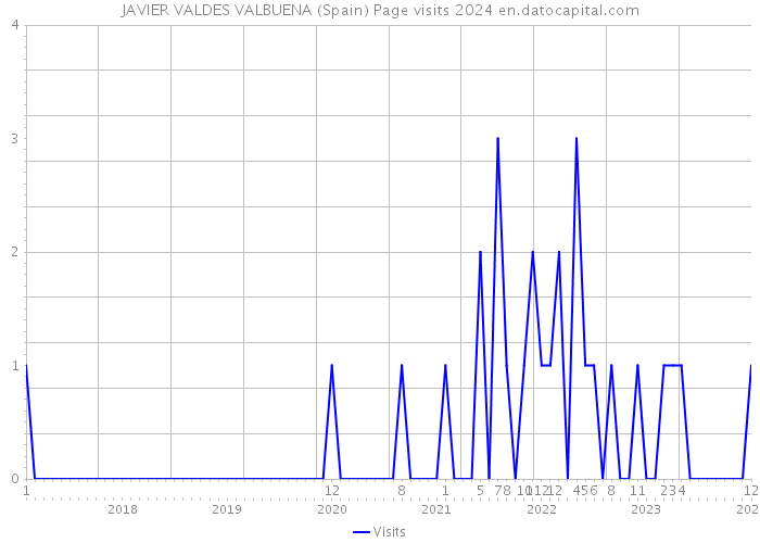JAVIER VALDES VALBUENA (Spain) Page visits 2024 