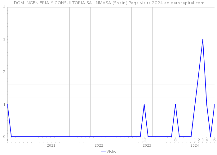IDOM INGENIERIA Y CONSULTORIA SA-INMASA (Spain) Page visits 2024 