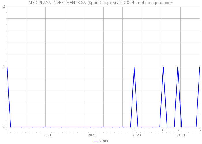 MED PLAYA INVESTMENTS SA (Spain) Page visits 2024 