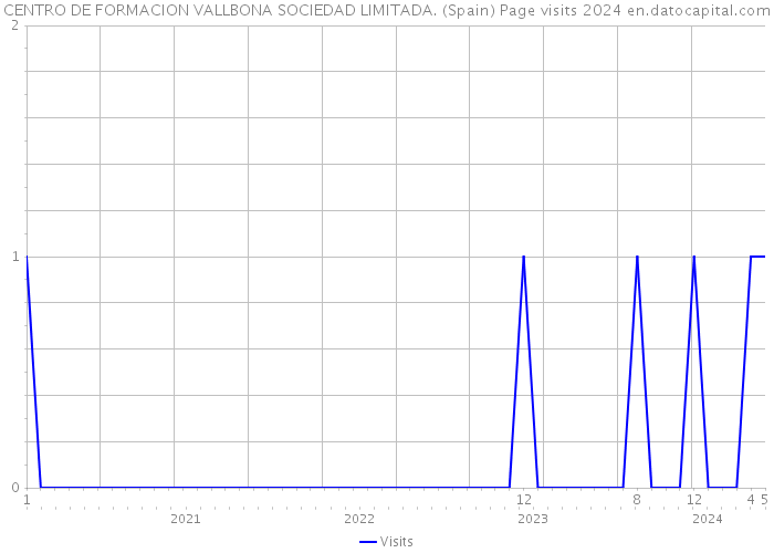 CENTRO DE FORMACION VALLBONA SOCIEDAD LIMITADA. (Spain) Page visits 2024 