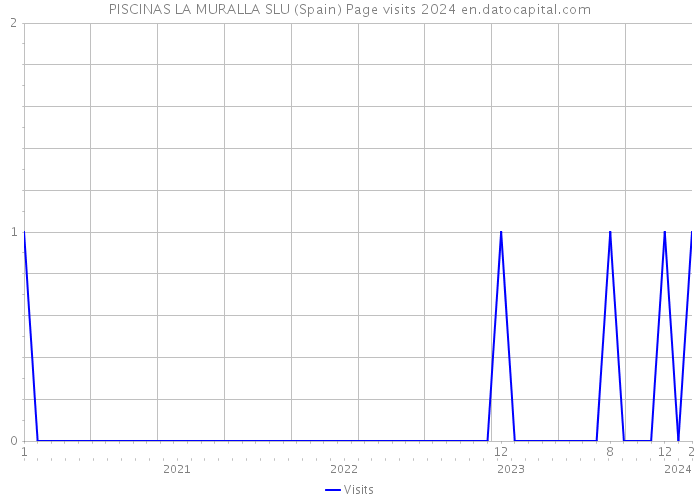 PISCINAS LA MURALLA SLU (Spain) Page visits 2024 