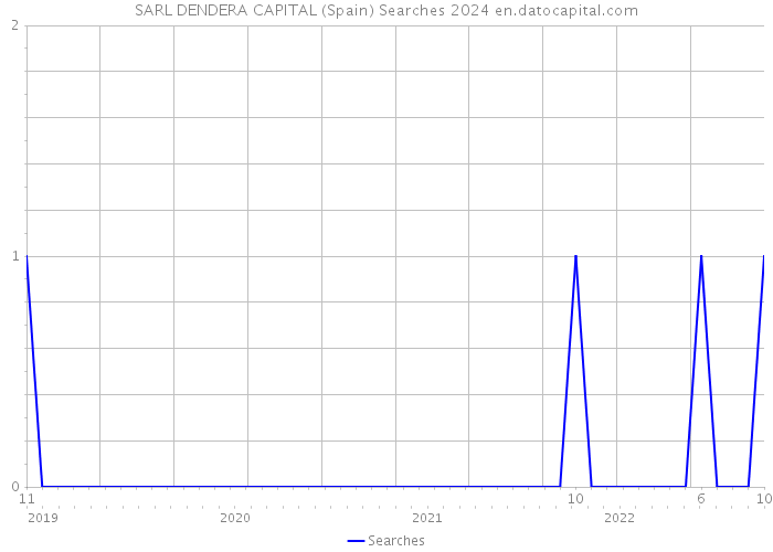 SARL DENDERA CAPITAL (Spain) Searches 2024 