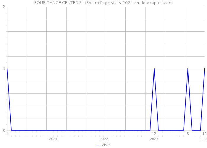 FOUR DANCE CENTER SL (Spain) Page visits 2024 