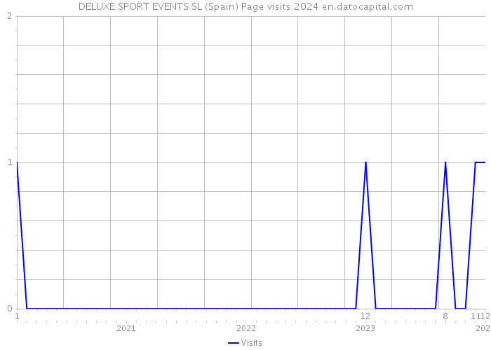 DELUXE SPORT EVENTS SL (Spain) Page visits 2024 