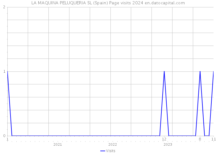 LA MAQUINA PELUQUERIA SL (Spain) Page visits 2024 
