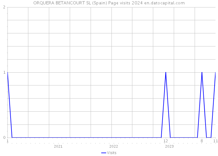 ORQUERA BETANCOURT SL (Spain) Page visits 2024 