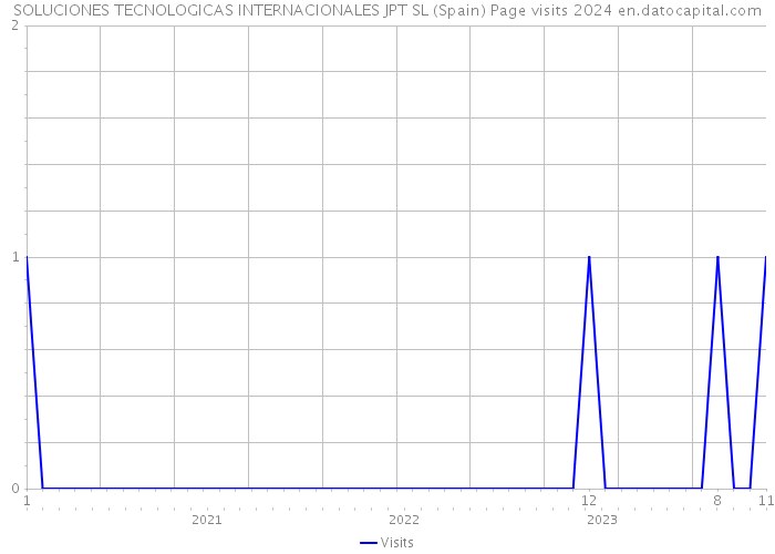 SOLUCIONES TECNOLOGICAS INTERNACIONALES JPT SL (Spain) Page visits 2024 