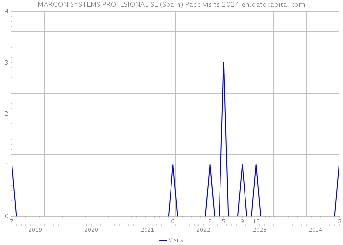 MARGON SYSTEMS PROFESIONAL SL (Spain) Page visits 2024 