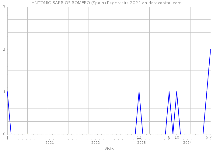 ANTONIO BARRIOS ROMERO (Spain) Page visits 2024 