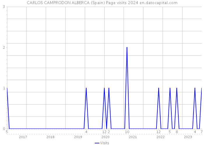 CARLOS CAMPRODON ALBERCA (Spain) Page visits 2024 